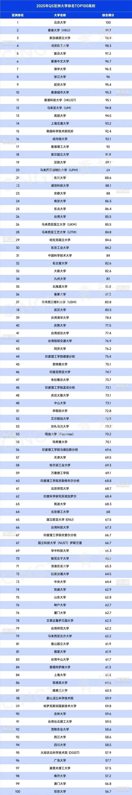 qs亚洲大学排名2019_2
