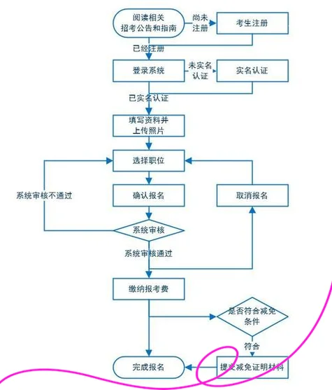 国家公务员考试报名流程_2