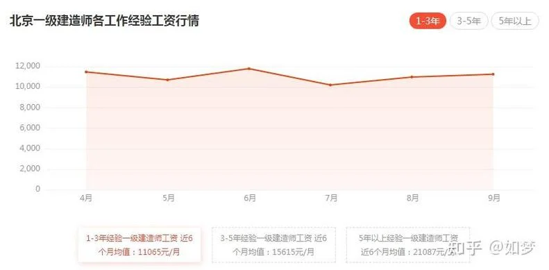 一级建造师月薪_1