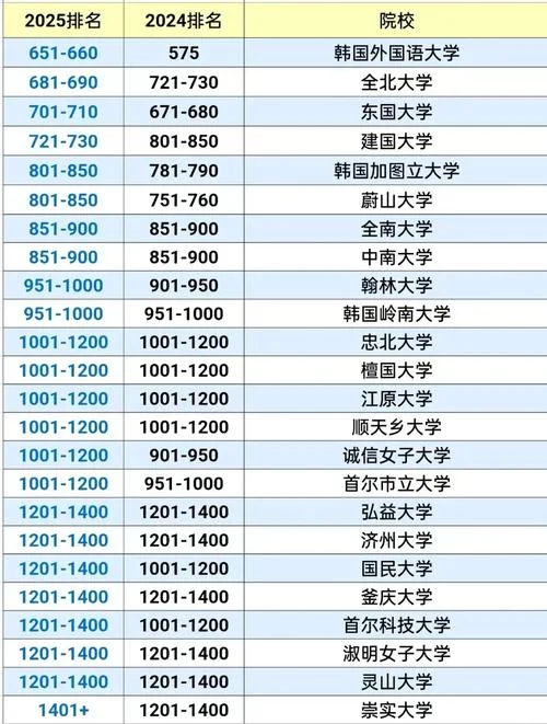 韩国留学生大学排行-