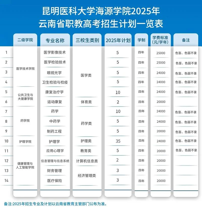 昆医考研2025招生计划-昆医 2025 招生计划