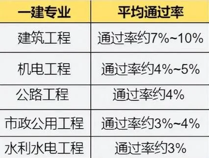 今年一建考试通过率_1