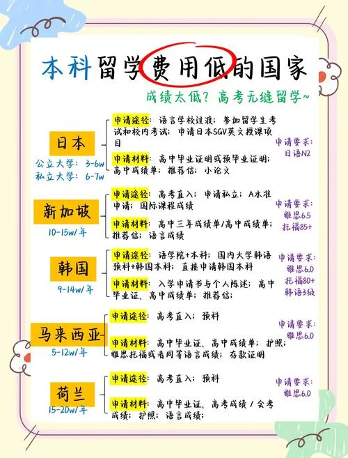 留学费用很低的国家_1
