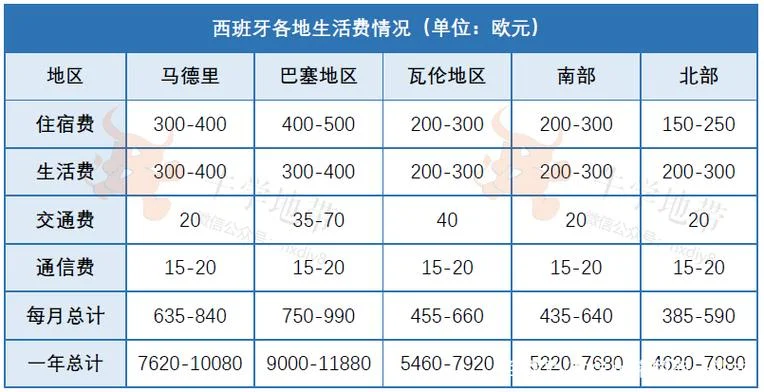 到西班牙留学费用_2