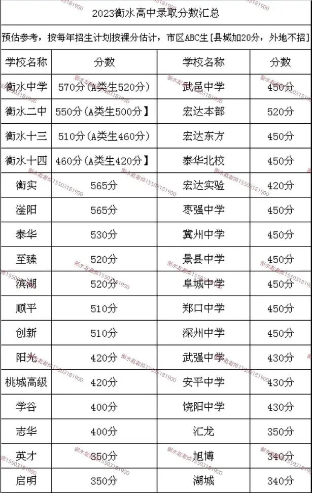 衡水学院录取分数线_2