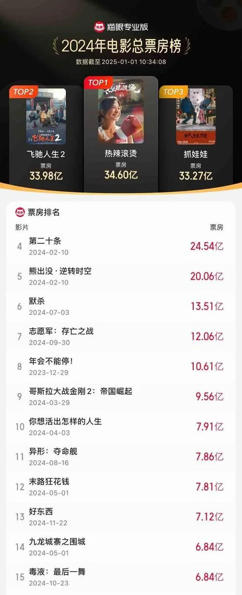 中国史上十大最高票房-中国电影票房历史峰值