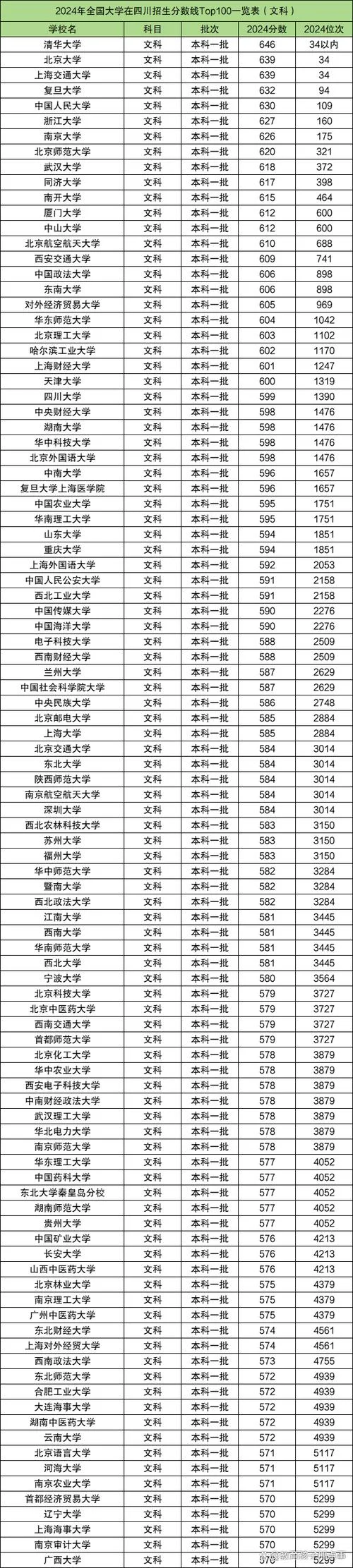 2020年高考各大学录取分数线_1