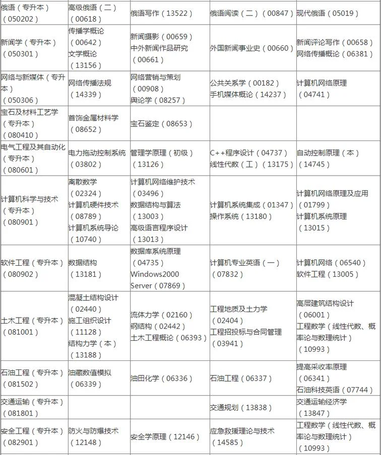 4月份自考报考科目_1