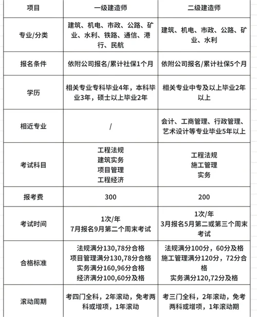 一建和二建的难度区别_2
