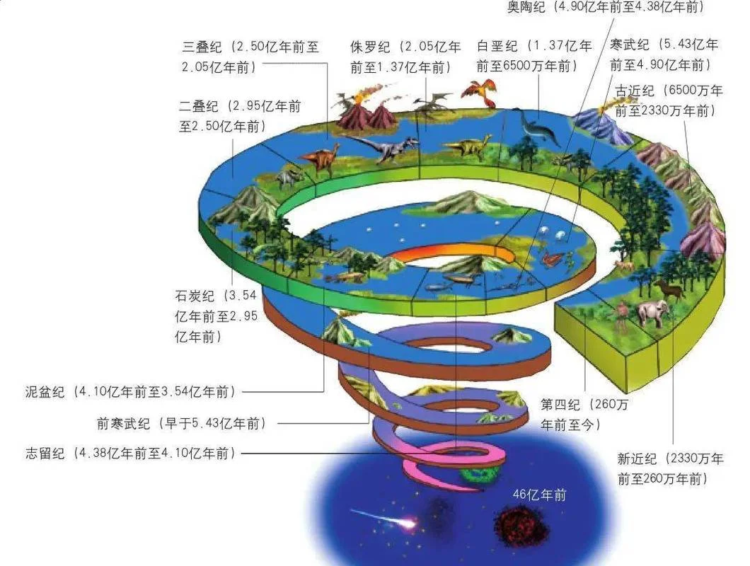 地球的历史阶段_2