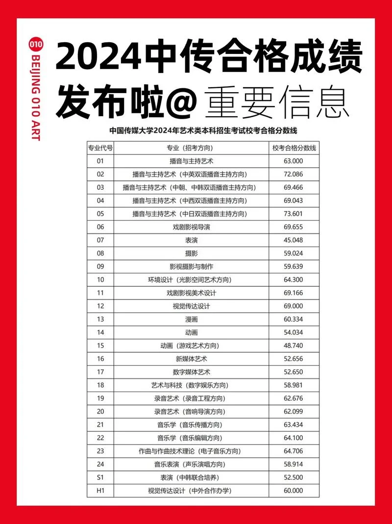 中国传媒大学录取分数线_1