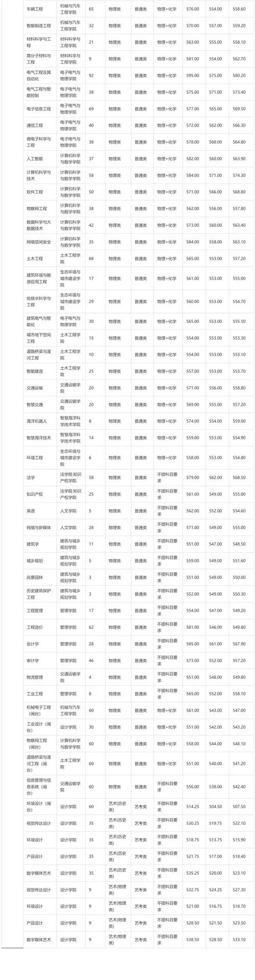 如何查大学录取分数线_2