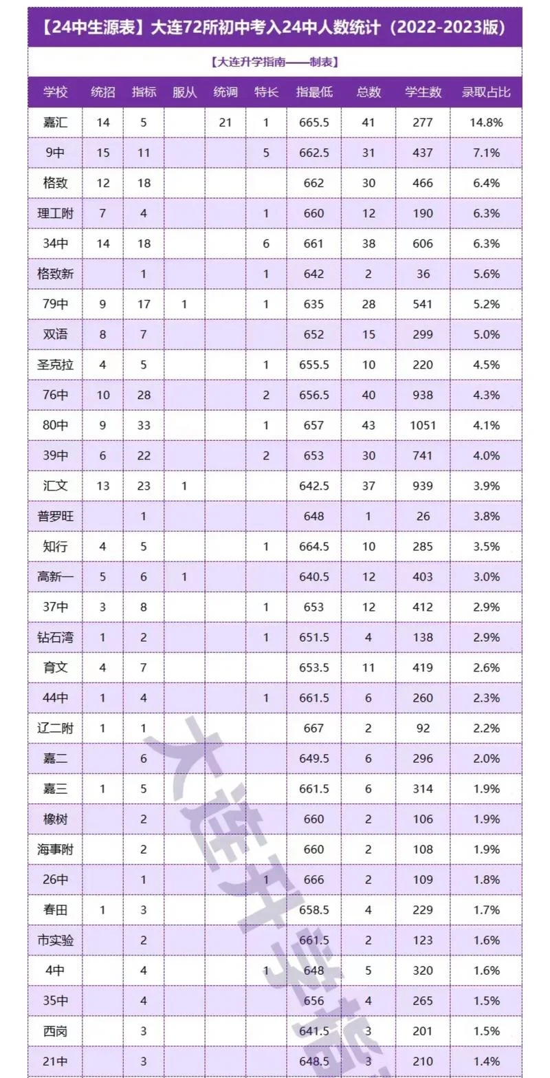 2015大连中学排名_2