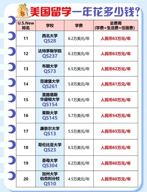 美国留学费用最低的学校_1