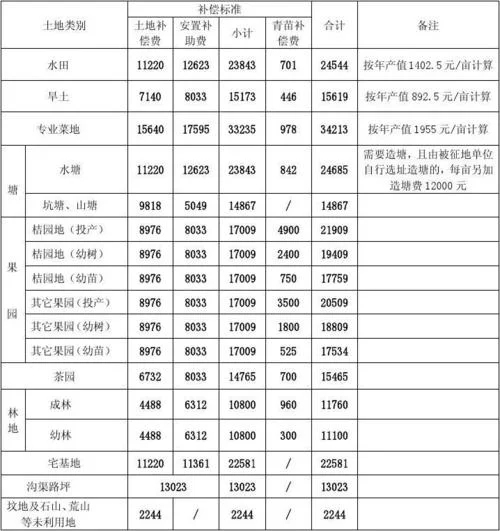农村征地补偿多少一亩_2