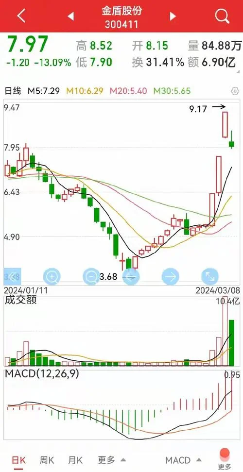 金盾股份历史最高股价_2