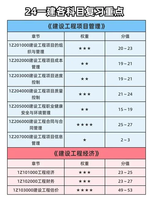 一级建造师报考几门课_1