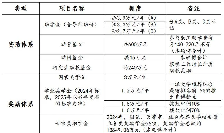 天津大学考研条件-天大考研要求