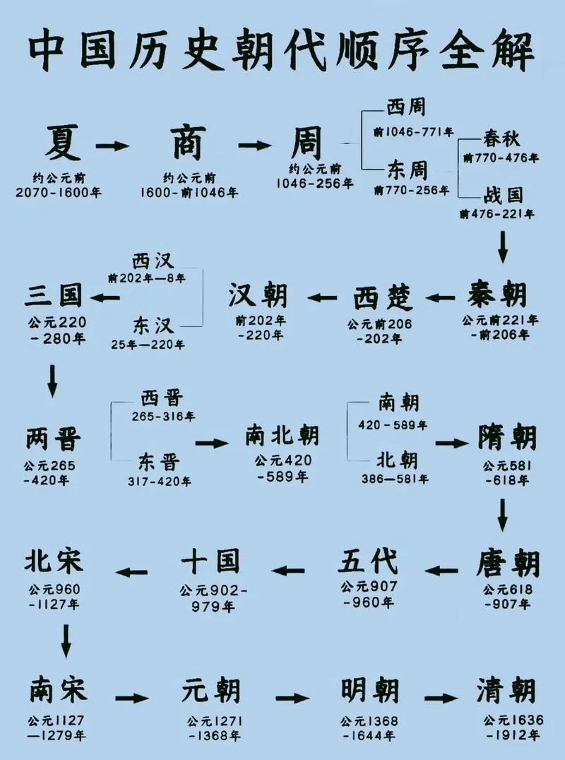 中国朝代历史表视频-中国历代朝代视频
