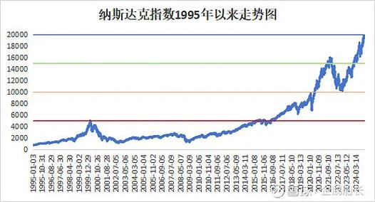 美股纳斯达克历史行情-纳斯达克历史走势