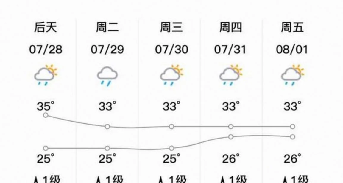 肇庆旅游景点天气预报-
