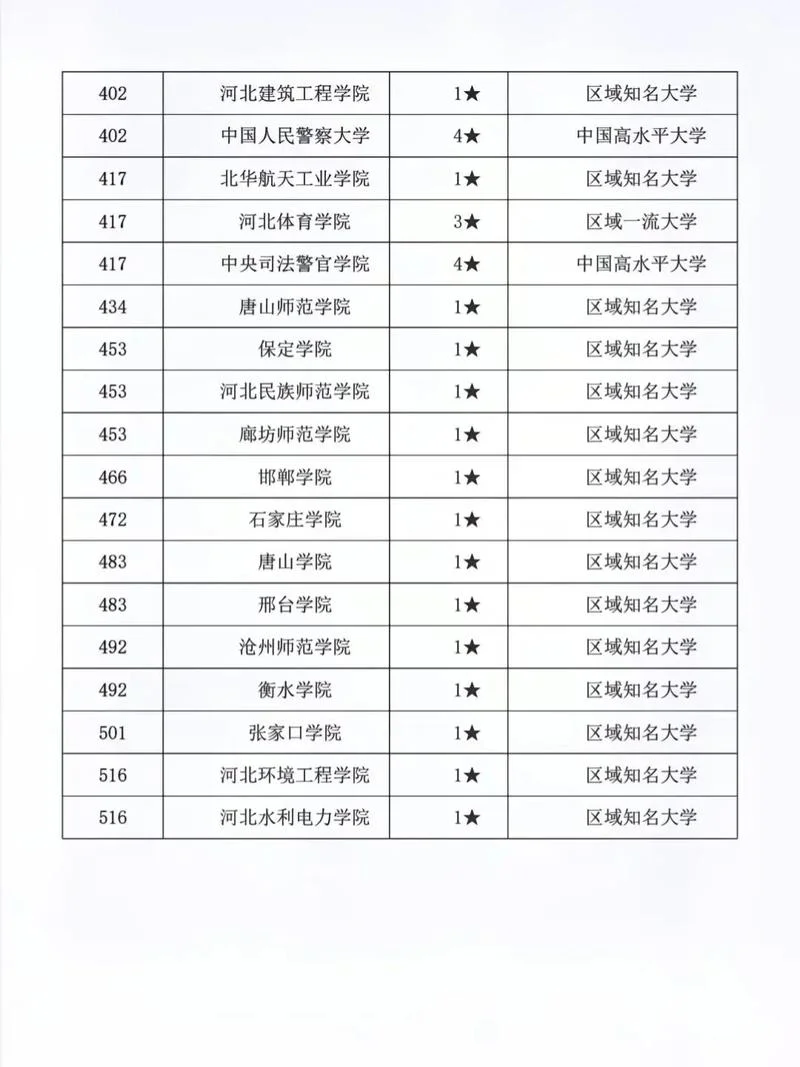 河北最好5所大学-河北五大学