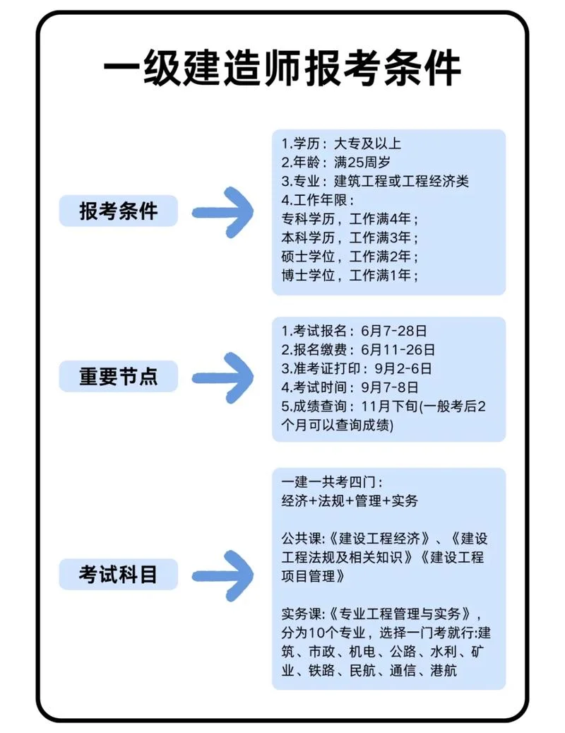 如何考建造师一级证-如何考建一证