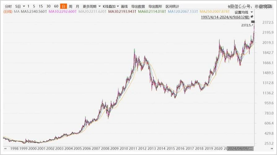 黄金价格历史走势图_2