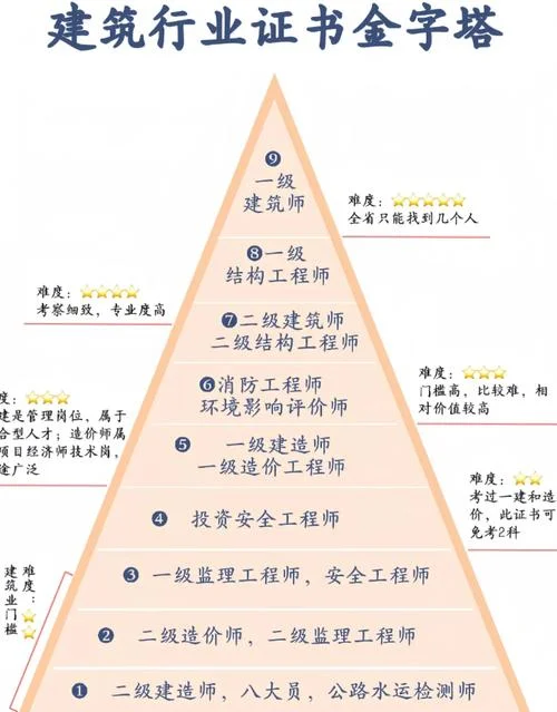 一级造价师审核需要什么资料-一级造价师审核资料