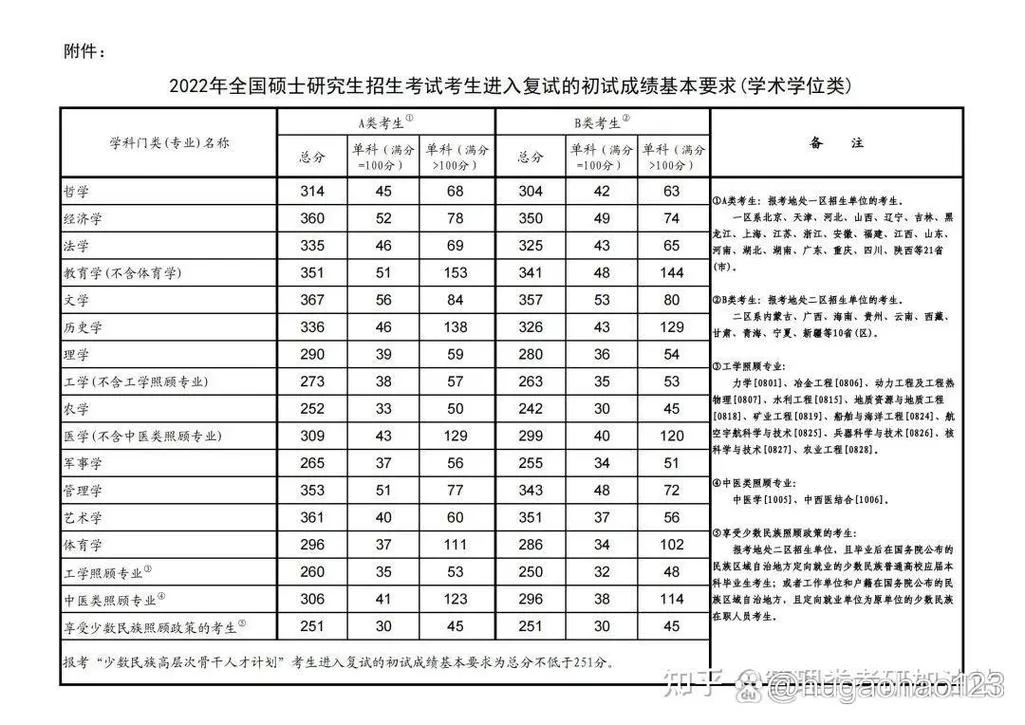 考研医学满分多少_1