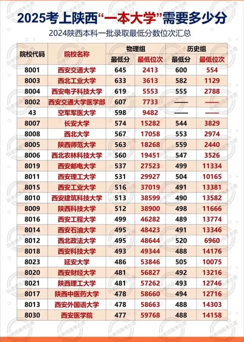 陕西2022考研校招线_1