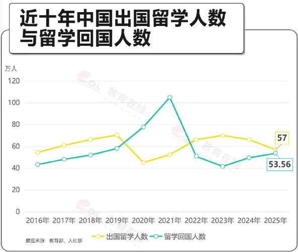 工作几年之后出国留学-工作数年后出国深造