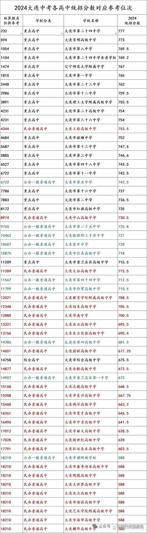 大连初中成绩排名_1