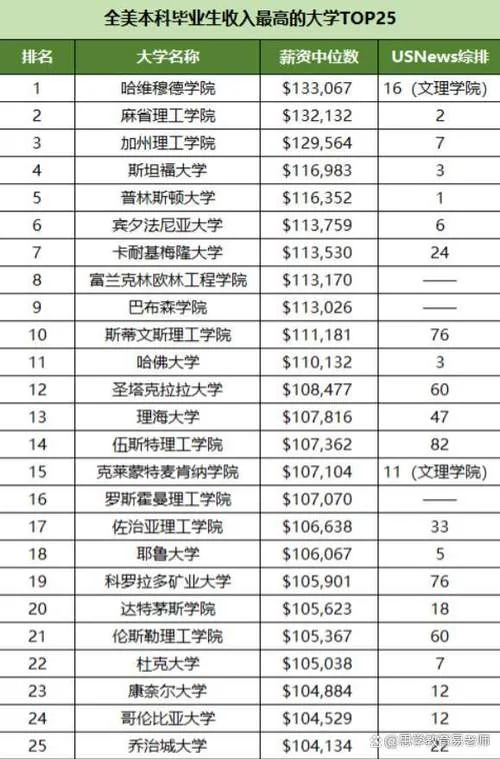 美国大学薪资排行榜_1
