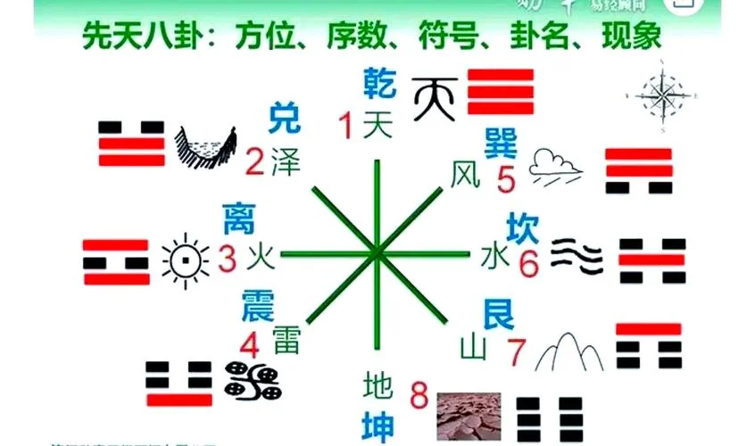先天八卦后天八卦出处_2