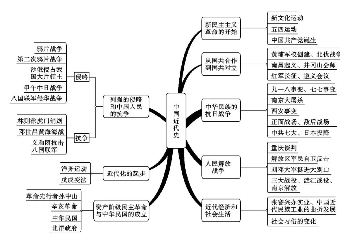 中国近代历史事件梳理-中国近代史事梳理