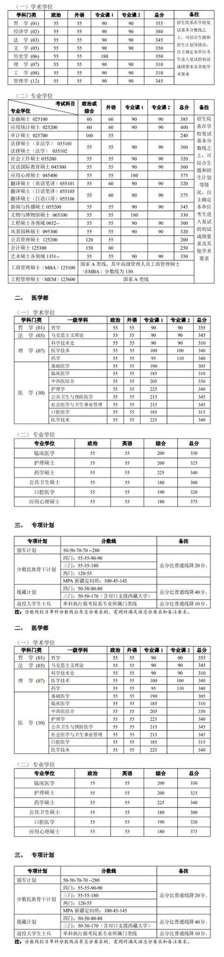 2019东南考研分数线_1