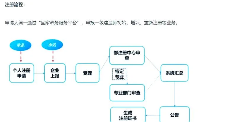 一级建造师考试报名流程_2