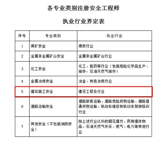报考全国注册安全工程师条件_2