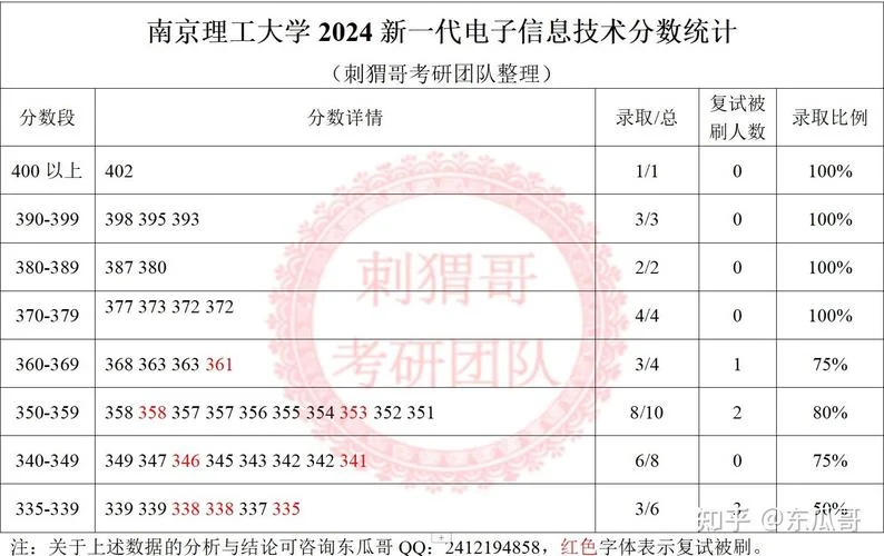 南京理工大学考研分数线2022-南京理工 2022 考研分数线