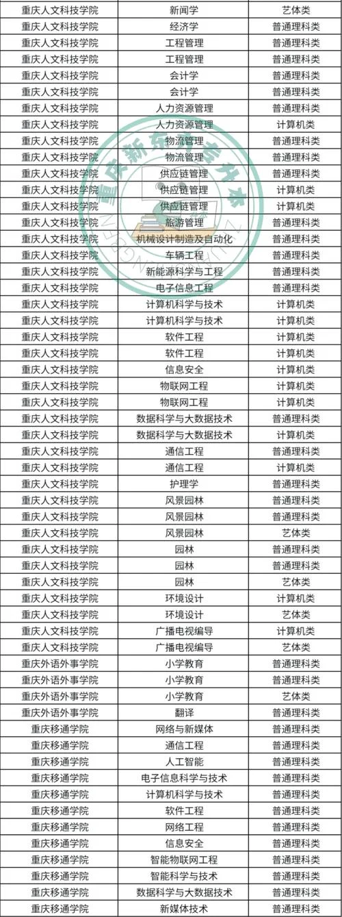重庆专升本可以报考哪些大学_1