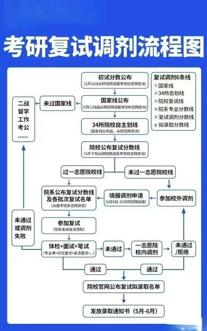 2021考研调剂公告-2021考研调剂