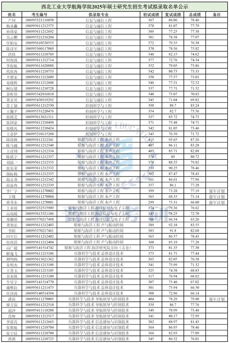 西北工业大学考研分数线-西北工业大学考研分数线