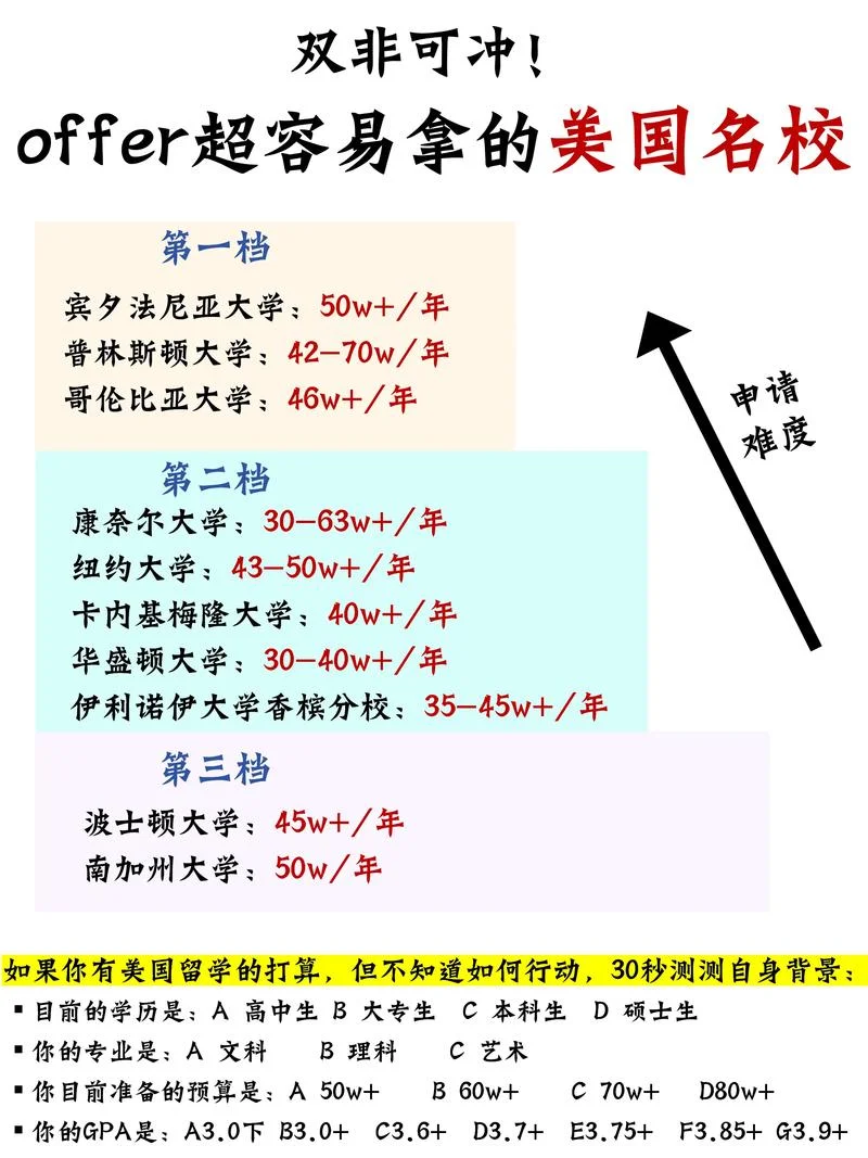 双非大学美国留学难度_2