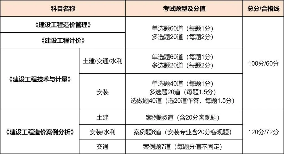 造价工程师各科成绩-造价工程师各科成绩
