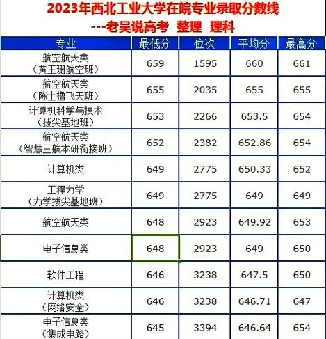 西工大2022考研院校线_1