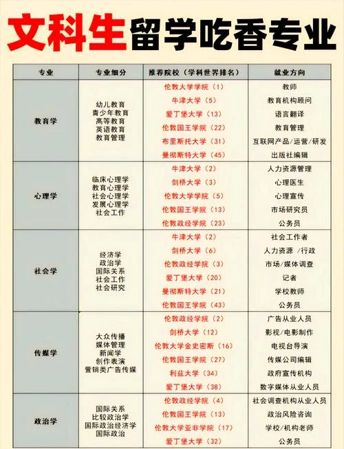适合文科生留学的国家-文科生留学热门国家