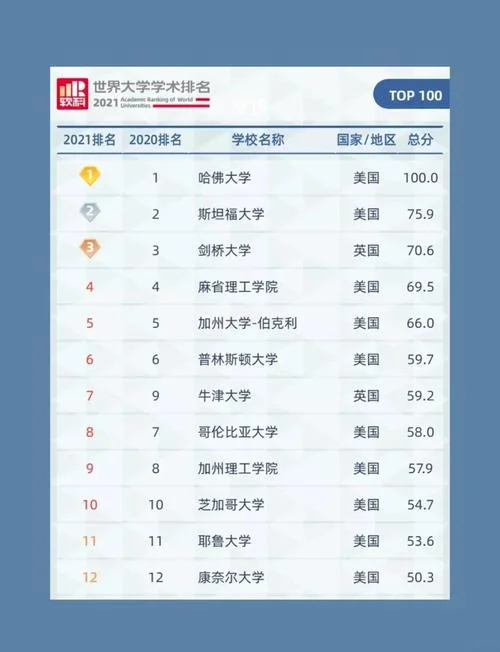 2020年大学排名世界-2020 年大学排世界