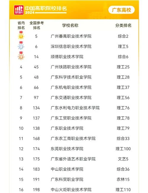 广东十大垃圾大专学校-广东十大大专院校