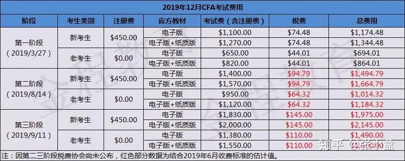 cfa的考试报名费用-CFA 报名费用如何